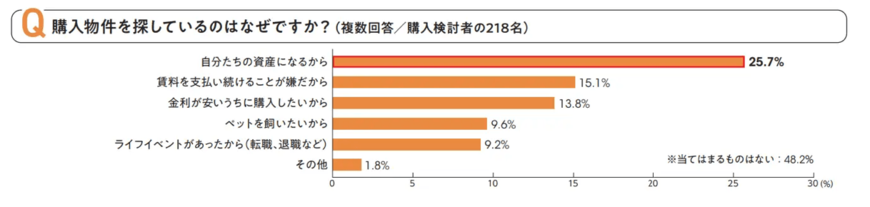 出所:アットホーム株式会社「共働き夫婦のライフスタイル」
