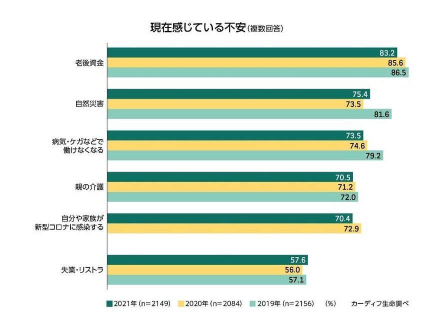 出典：カーディフ生命保険株式会社「第3回 生活価値観・住まいに関する意識調査（2021年12月21日公表）」