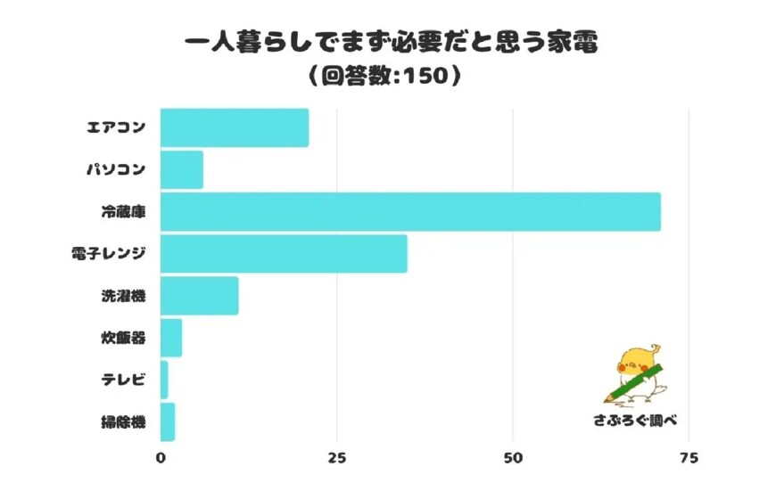 出所：株式会社レビュー「【調査レポート】一人暮らしでまず必要だと思う家電は？」