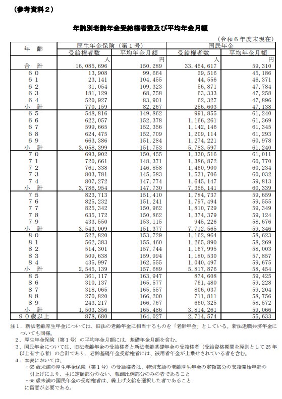 年齢別老齢年金の平均受給額
