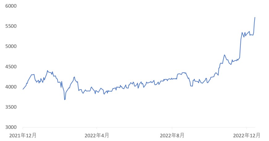 出所：各種資料をもとに筆者作成
