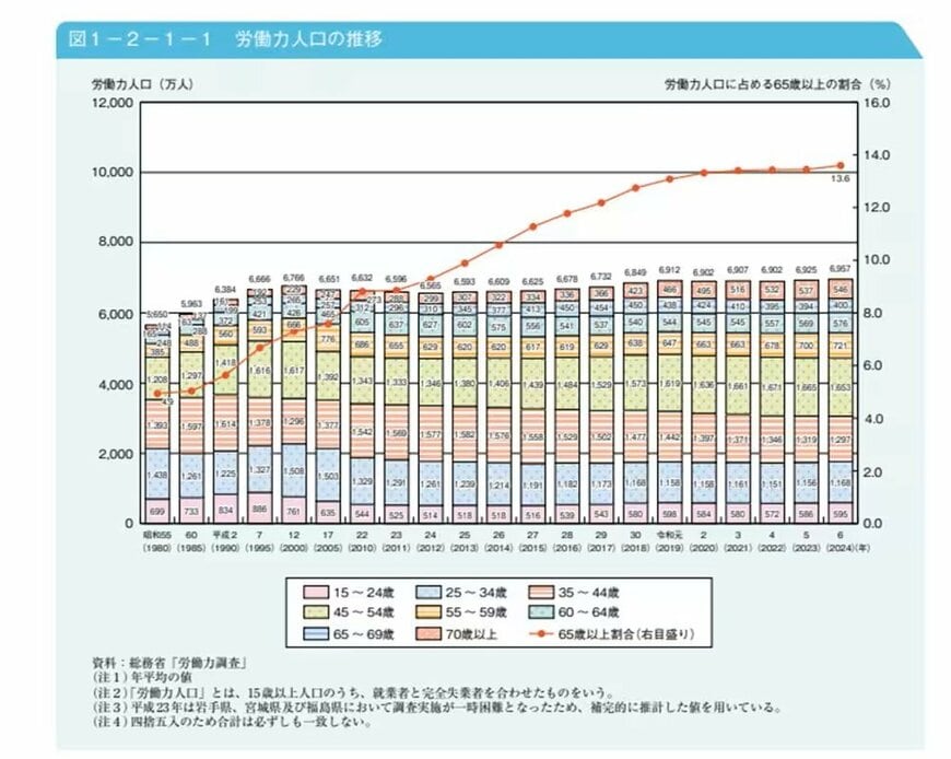 出所：内閣府「令和7年版高齢社会白書 第2節 高齢期の暮らしの動向」