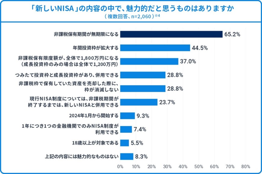 出所：ウェルスナビ株式会社「新NISAの魅力、1位は『非課税の期間が無期限に』ウェルスナビ、全国の約2,000人に調査（PR TIMES）