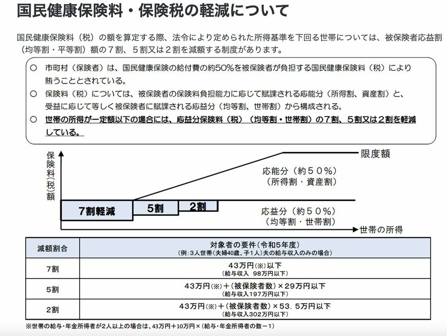 出所：厚生労働省「国民健康保険の保険料・保険税について」