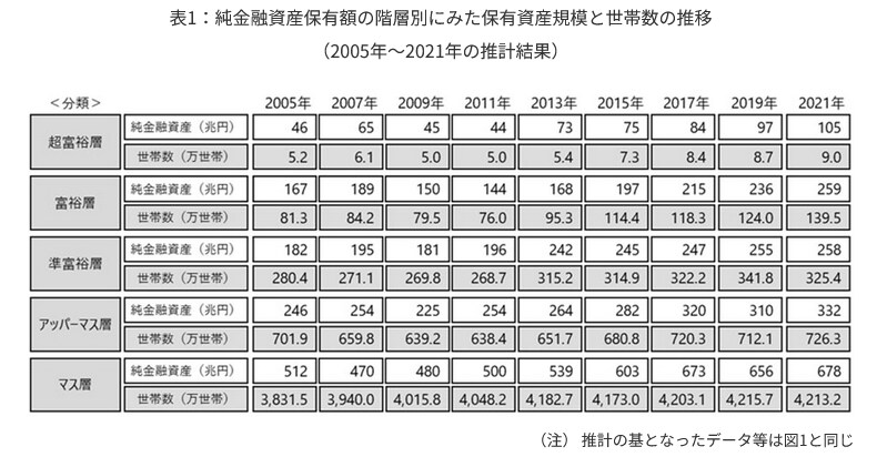 出所：株式会社野村総合研究所「野村総合研究所、日本の富裕層は149万世帯、その純金融資産総額は364兆円と推計｜野村総合研究所（NRI）」