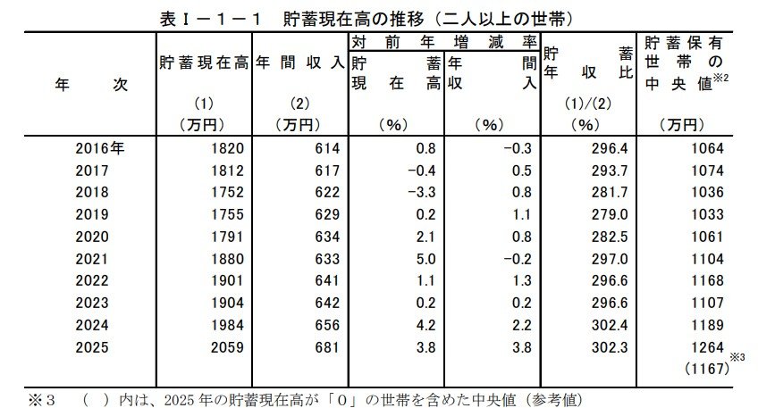 出所：総務省統計局「家計調査報告（貯蓄・負債編）―2025年（令和7年）平均結果―（二人以上の世帯）」