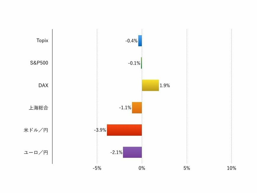 注：現地通貨ベース、為替は円安がプラス、円高がマイナス