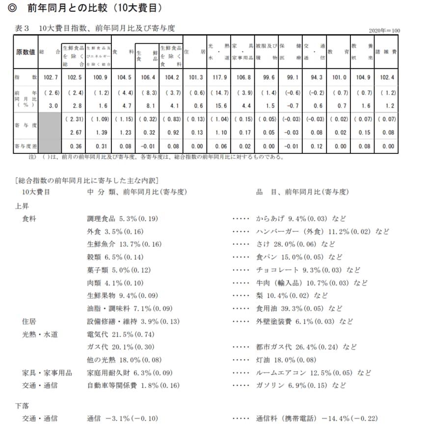 出所：総務省「2020年基準消費者物価指数 全国 2022年(令和4年)8月分」