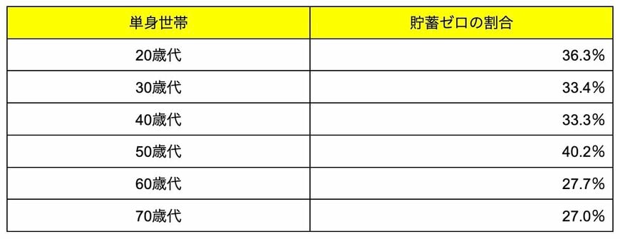 出所：金融経済教育推進機構「家計の金融行動に関する世論調査 2024年」をもとにLIMO編集部作成