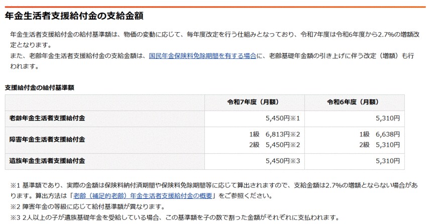 出所：日本年金機構「令和7年4月分からの年金額等について」