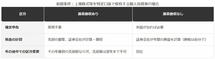 特定口座「源泉徴収あり」と「源泉徴収なし」の違い