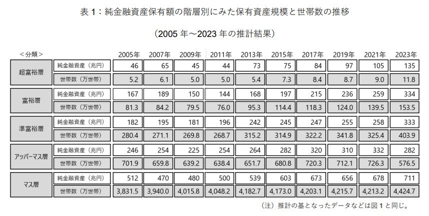 出所：野村総合研究所(NRI)「野村総合研究所、日本の富裕層・超富裕層は合計約165万世帯、その純金融資産の総額は約469兆円と推計」