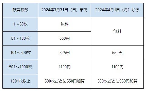 出所：ゆうちょ銀行「硬貨取扱料金改定のお知らせ」をもとにLIMO編集部作成