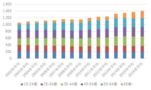 出所：総務省統計局 労働力調査