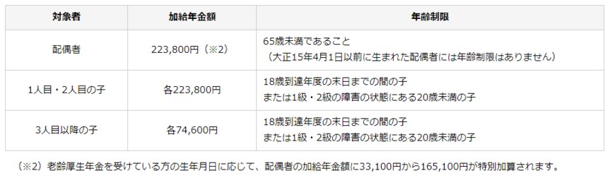 出所：日本年金機構「加給年金額と振替加算」