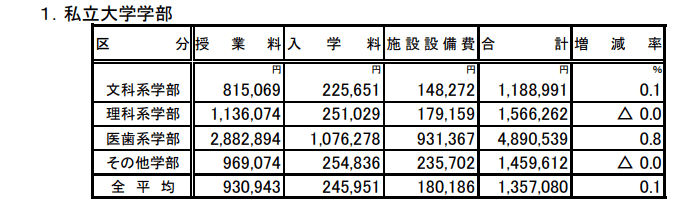 出所：文部科学省「私立大学等の令和3年度入学者に係る学生納付金等調査結果について」
