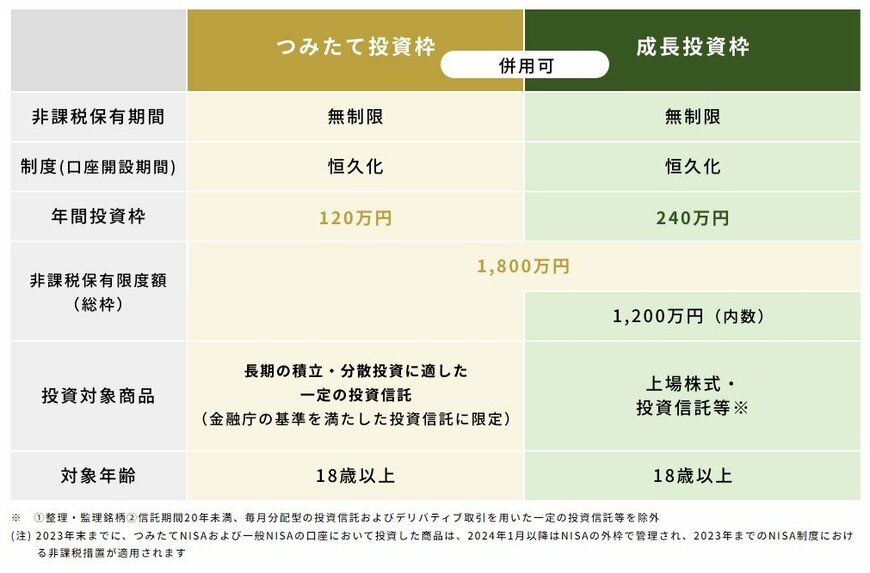 出所：金融庁「NISAを知る」