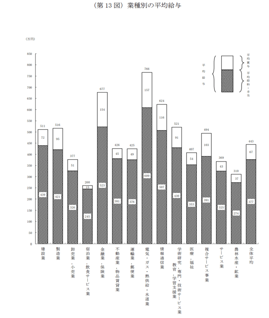 出所：国税庁「令和3年分 民間給与実態統計調査」