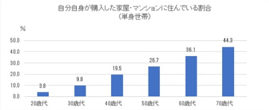 参考：金融広報中央委員会「家計の金融行動に関する世論調査［単身世帯調査］　各種分類別データ（令和3年）　統計表番号38」より編集部作成