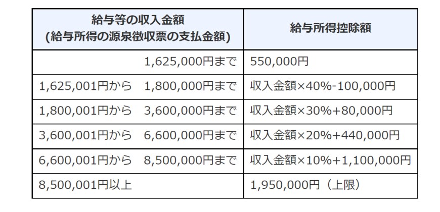 出典：国税庁「給与所得控除」