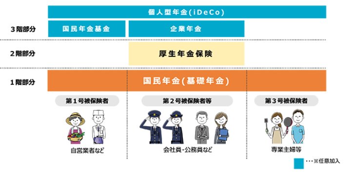 出所：厚生労働省「日本の公的年金は「２階建て」」