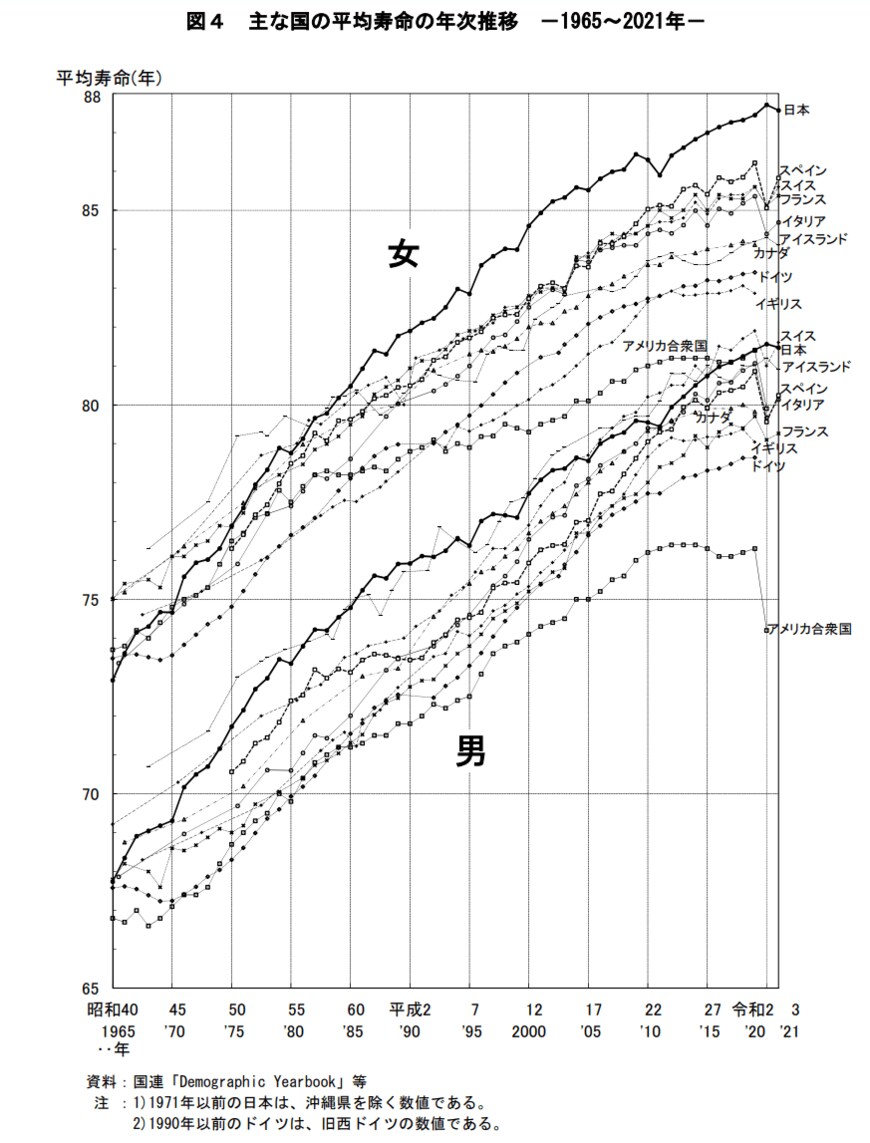 出典：厚生労働省「令和3年簡易生命表の概況」