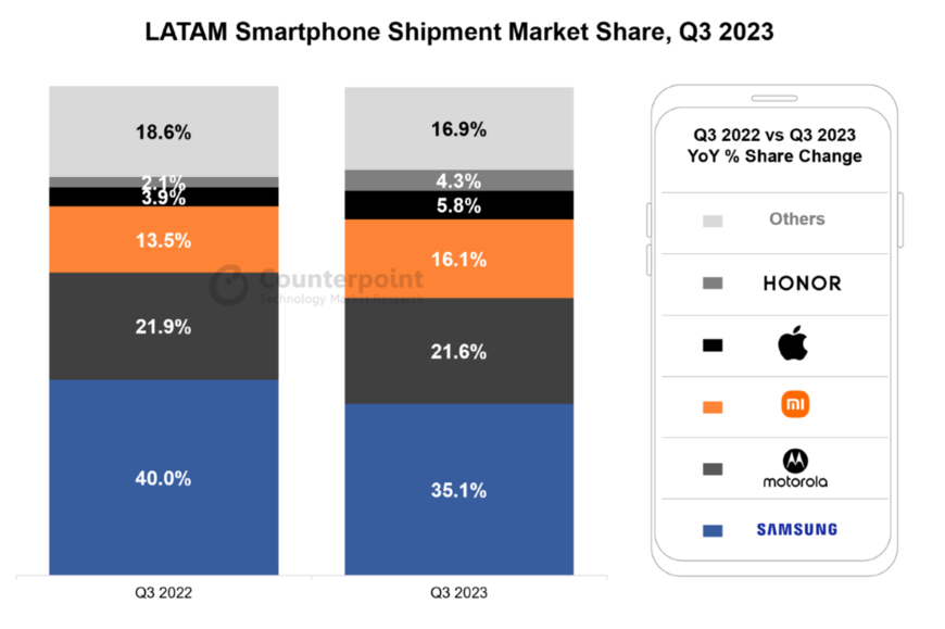 【中南米・スマホ市場】韓国サムスンが引き続き首位もシェア落とす。アップルのiPhoneは6％以下で中国メーカーがシェア伸ばす。2023年7～9月