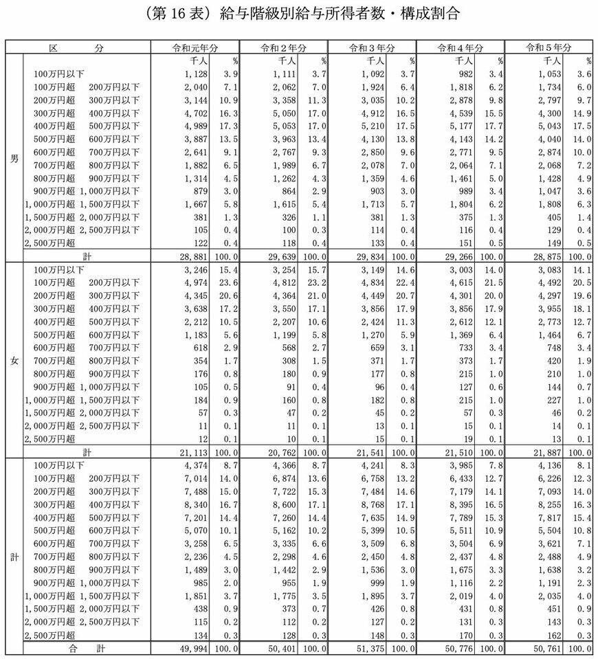 年収1000万円超の割合