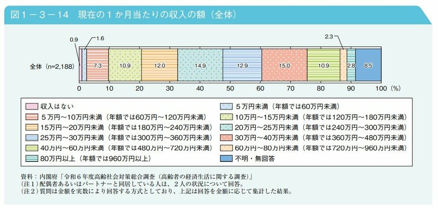 現在の１か月当たりの収入の額