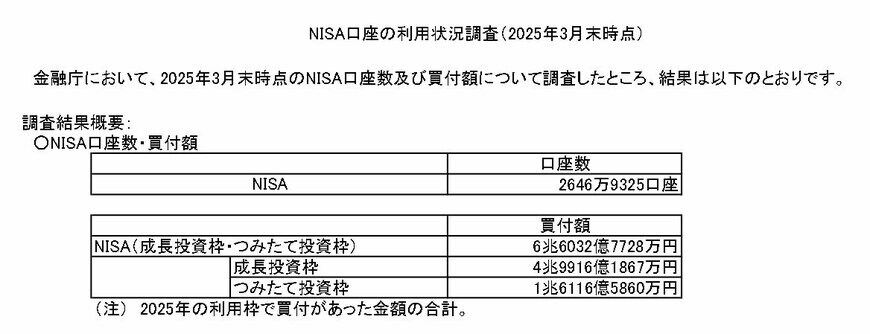 NISA口座の利用状況調査(2025年3月時点)