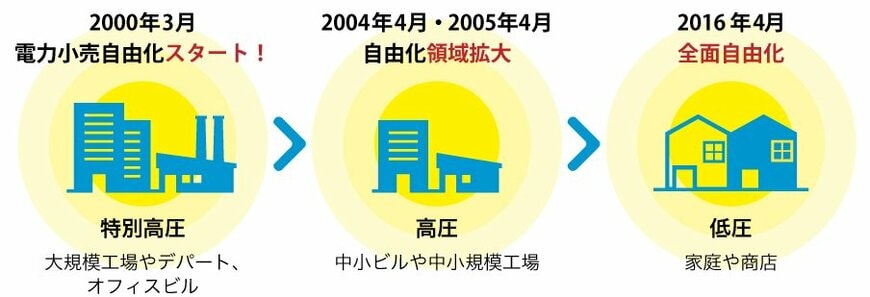 電力・ガスの自由化