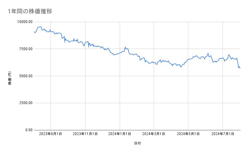 エーザイの株価推移（1年間）