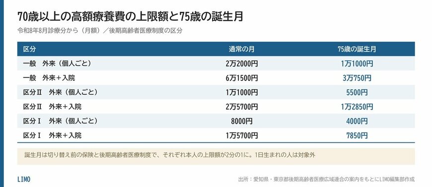 70歳以上の高額療養費の上限額と75歳の誕生月