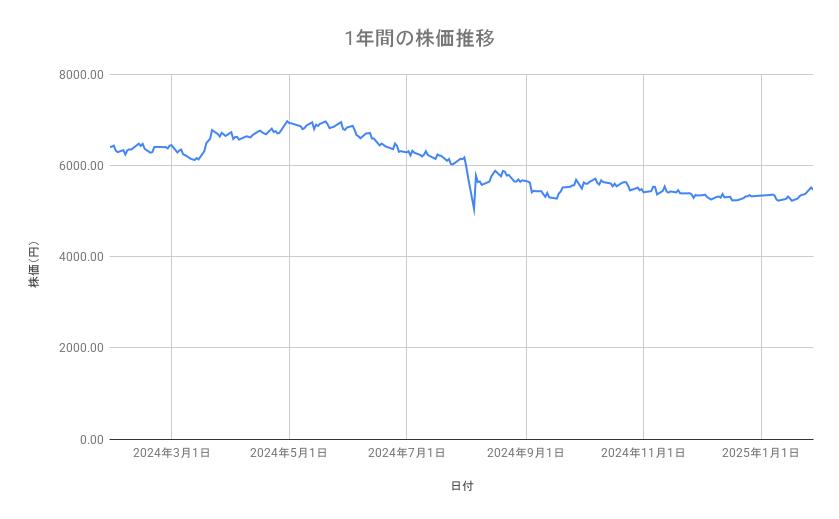 <strong>ブリヂストンの株価推移(1年間)</strong><br type="_moz">