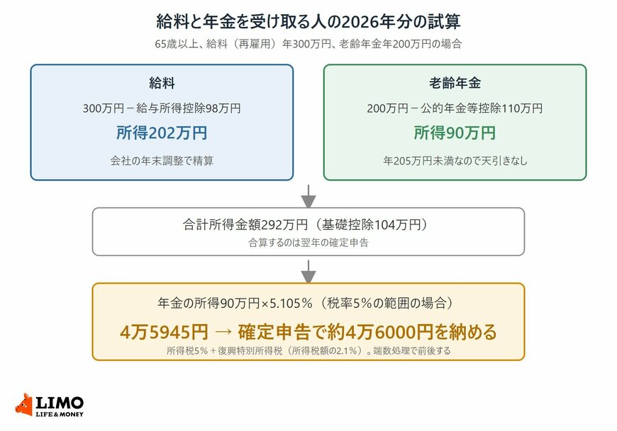 65歳以上で給料が年300万円、年金が年200万円の人について、給料の所得202万円は年末調整で精算されるが、年金の所得90万円にかかる所得税と復興特別所得税4万5945円は確定申告で納める計算を示した図
