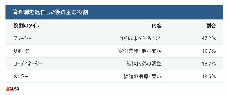 管理職を退任した後の主な役割