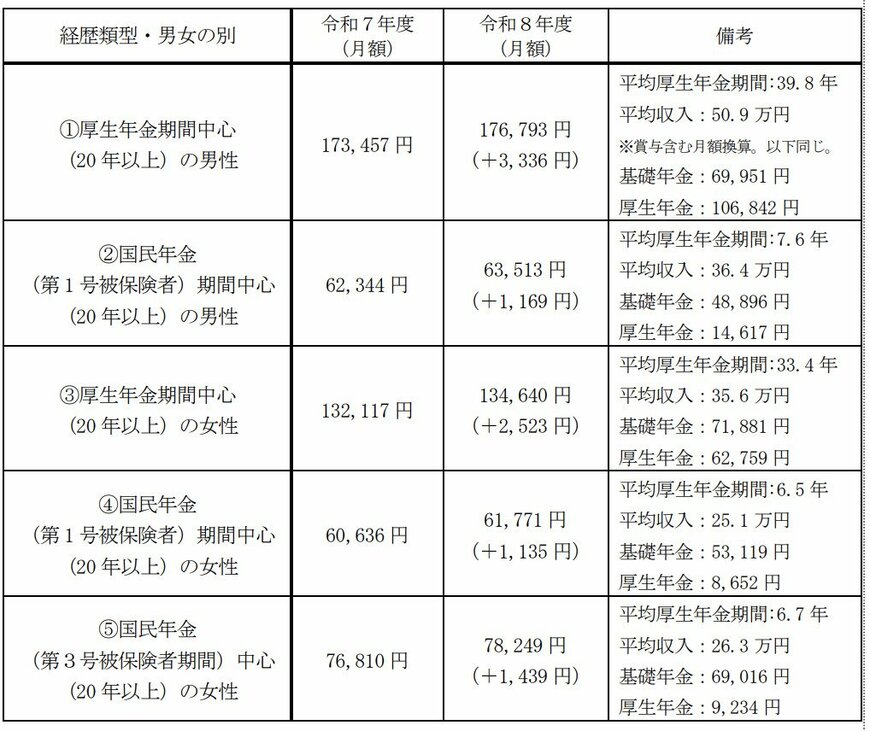 ライフコース別の年金目安額の画像