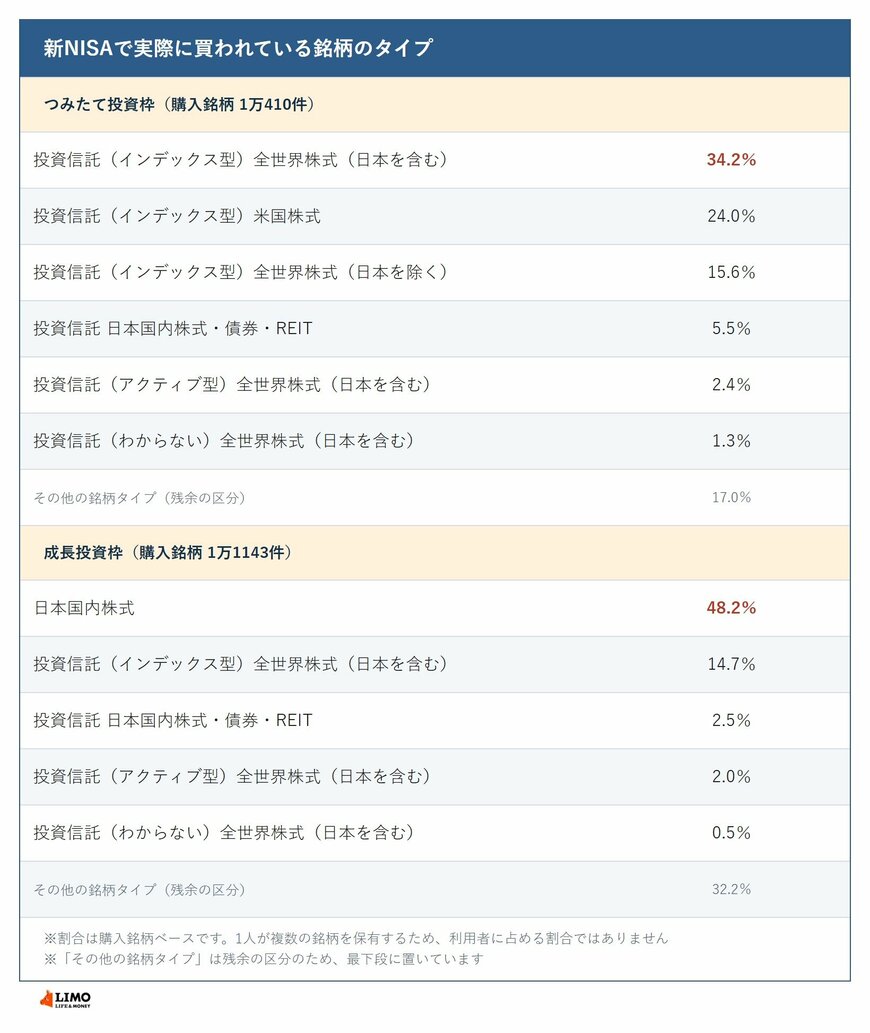 新NISAで実際に買われている銘柄のタイプ