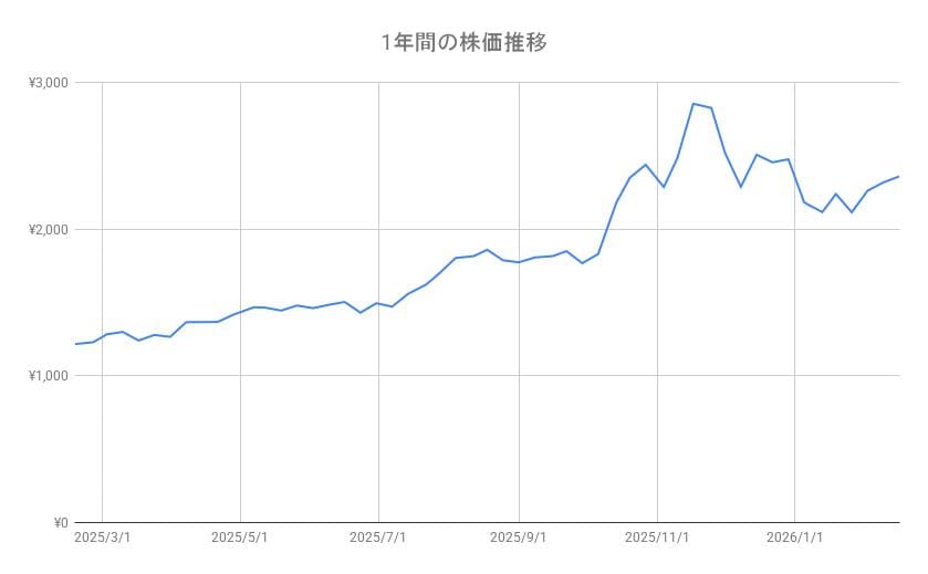 イオンの株価チャート（1年間）