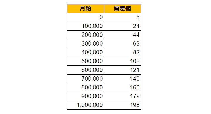 北海道室蘭市の月給偏差値表
