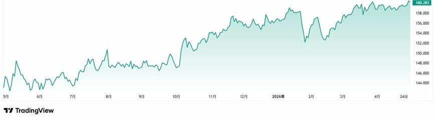 ドル円（直近１年）