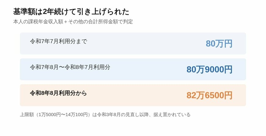 住民税非課税世帯の区分を分ける所得基準額の推移