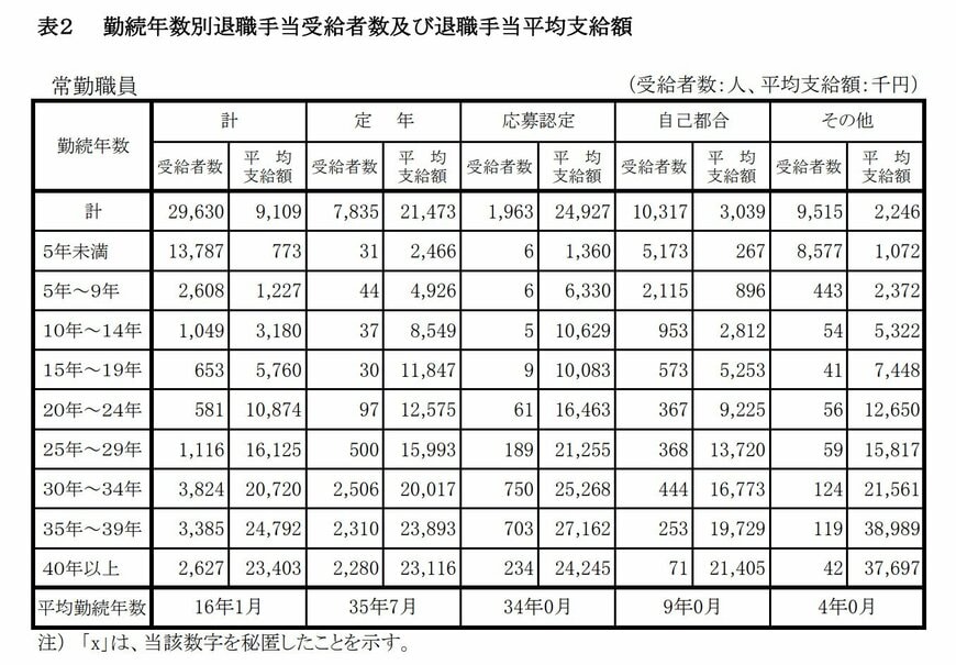 公務員の退職金手当支給額