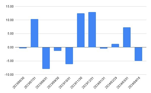 ゴールドマン・サックスの前月末比リターン推移（％）