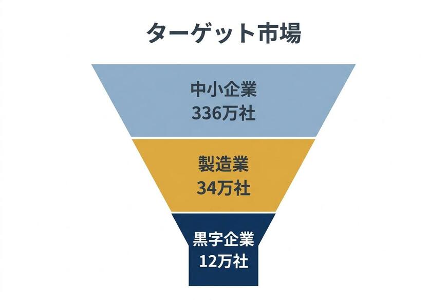 ターゲット候補の絞り込み