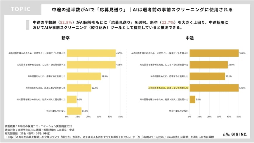 出典：調査レポート「AI時代の採用コミュニケーション実態調査2026」株式会社GIG