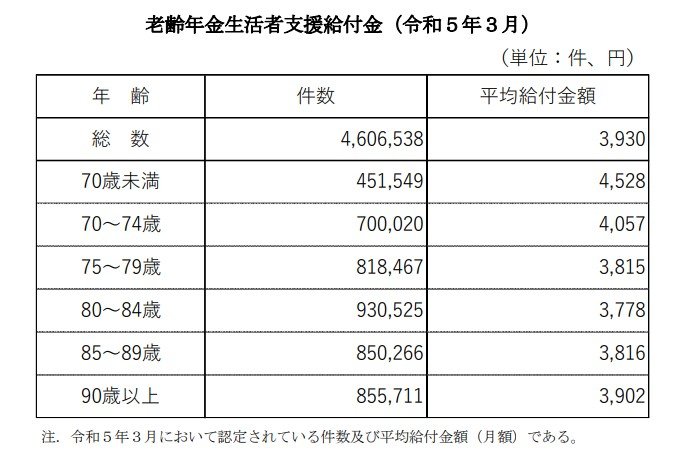 老齢年金生活者支援給付金（令和5年3月） 