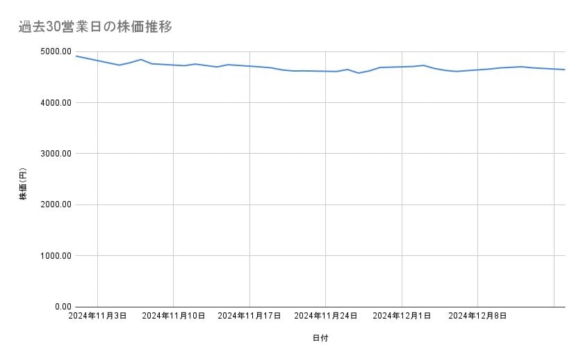 AGCの株価推移(過去30営業日)