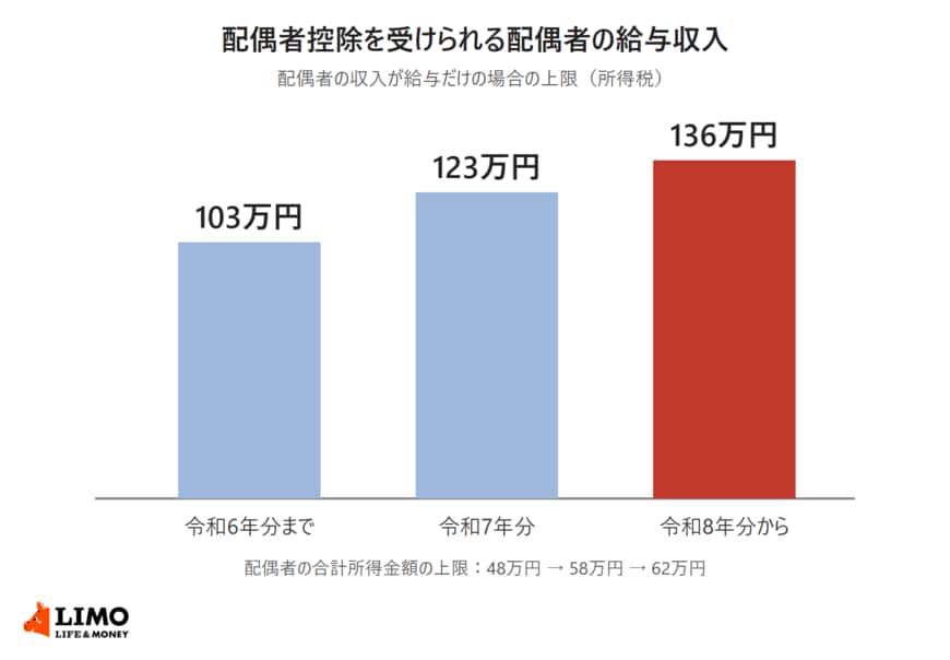 配偶者控除を受けられる配偶者の給与収入の上限を、令和6年分までの103万円、令和7年分の123万円、令和8年分からの136万円で比べた棒グラフ