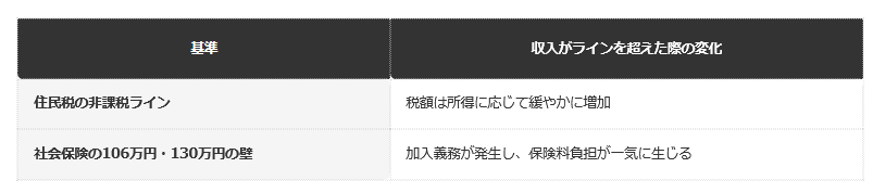 【非課税ラインと「年収の壁」の違い】